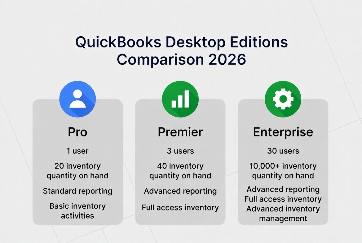 QuickBooks Desktop editions Pro vs Premier vs Enterprise 2026