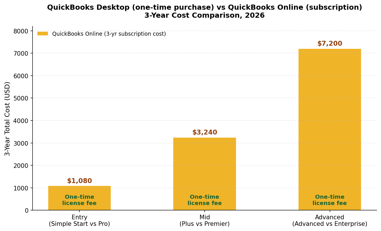 Can I buy QuickBooks Desktop without a subscription - 3-year cost comparison chart vs QuickBooks Online